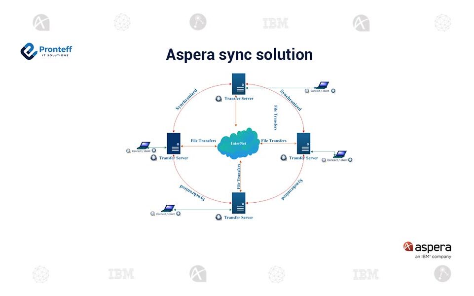 Aspera-sync-solution (1) Aspera-sync-solution (1)