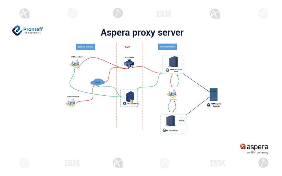 Aspera-proxy-server (1) Aspera-proxy-server (1)