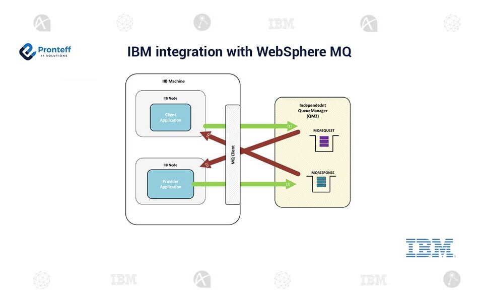 IBM-integration-with-WebSphere-MQ (1) IBM-integration-with-WebSphere-MQ (1)