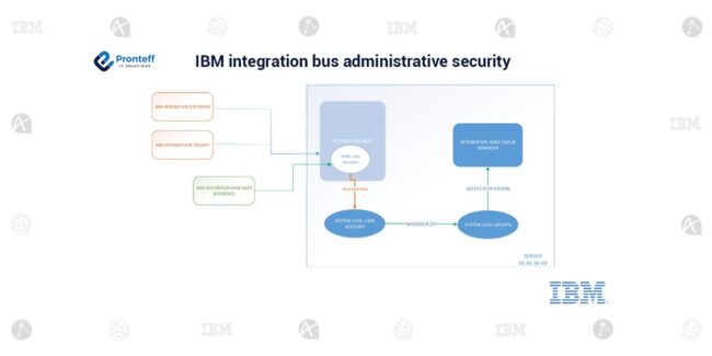 IBM-integration-bus-administrative-security (1) IBM-integration-bus-administrative-security (1)