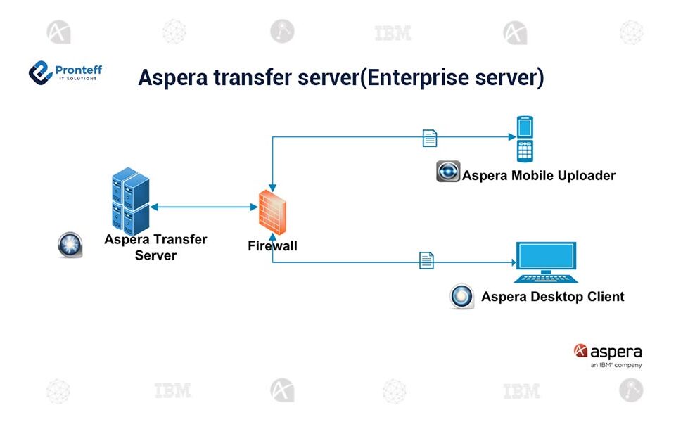 Aspera-transfer-server(Enterprise-server) (1) Aspera-transfer-server(Enterprise-server) (1)