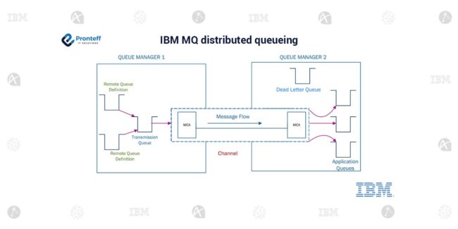 IBM-MQ-distributed-queueing (1) IBM-MQ-distributed-queueing (1)