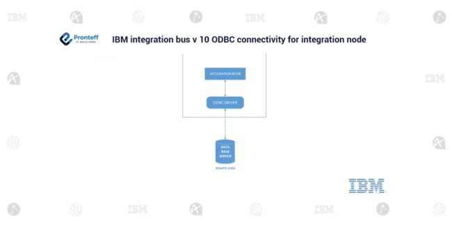 IBM-integration-bus-v-10-ODBC-connectivity-for-integration-node (1) IBM-integration-bus-v-10-ODBC-connectivity-for-integration-node (1)