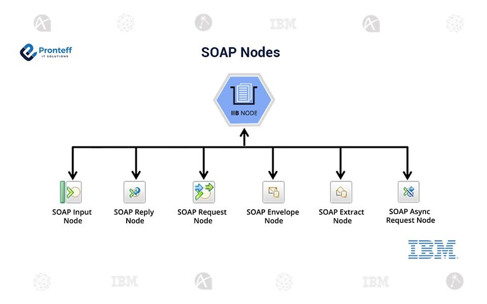 SOAP-Nodes (1) SOAP-Nodes (1)