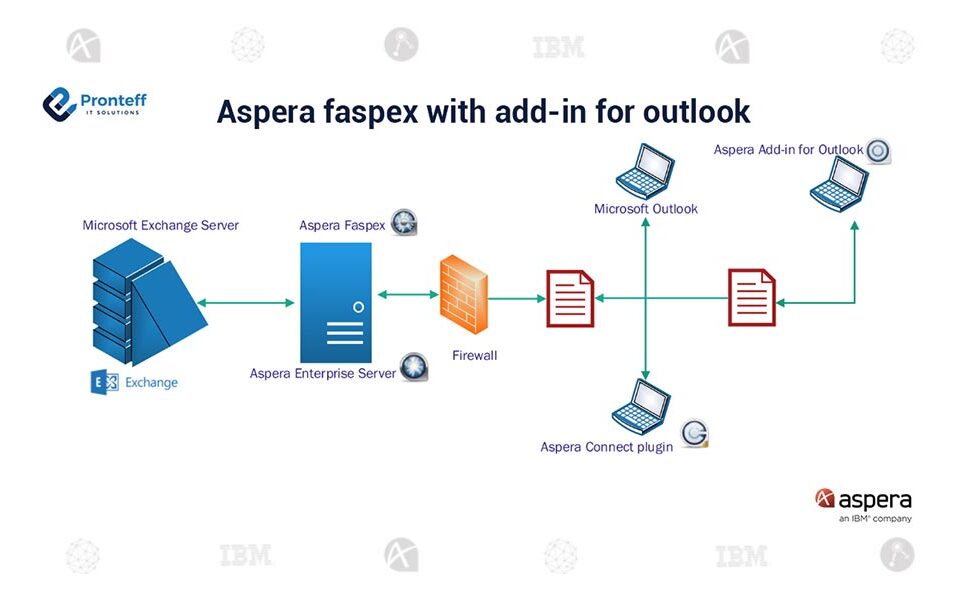 Aspera-faspex-with-add-in-for-outlook (1) Aspera-faspex-with-add-in-for-outlook (1)