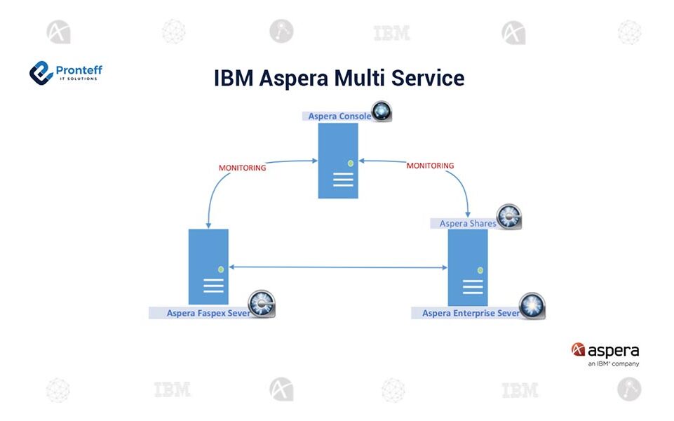 IBM-Aspera-Multi-Service (1) IBM-Aspera-Multi-Service (1)
