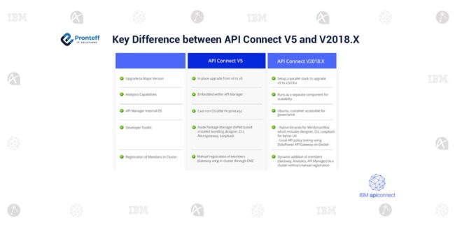Key-Difference-between-API-Connect-V5-and-V2018 (1) Key-Difference-between-API-Connect-V5-and-V2018 (1)