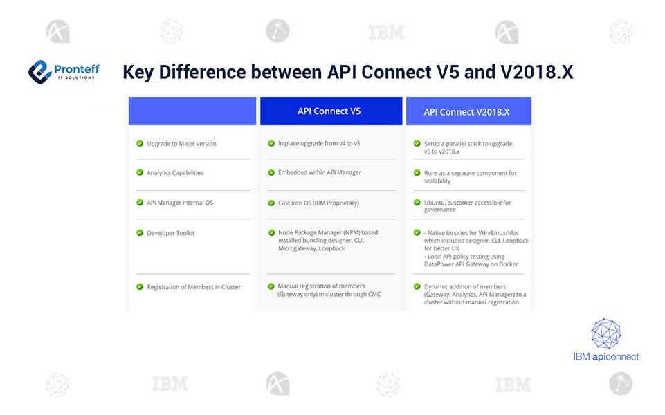 Key-Difference-between-API-Connect-V5-and-V2018 (1) Key-Difference-between-API-Connect-V5-and-V2018 (1)