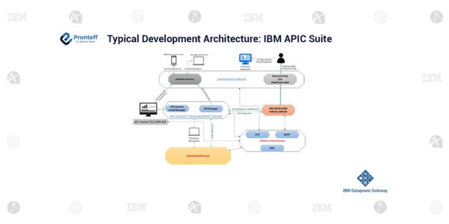 Typical-Development-Architecture-IBM-APIC-Suite (1)