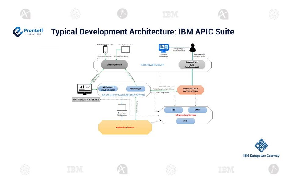 Typical-Development-Architecture-IBM-APIC-Suite (1) Typical-Development-Architecture-IBM-APIC-Suite (1)