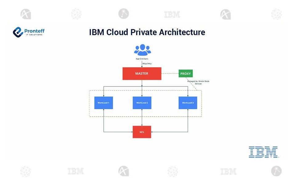 IBM-Cloud-Private-Architecture (1)