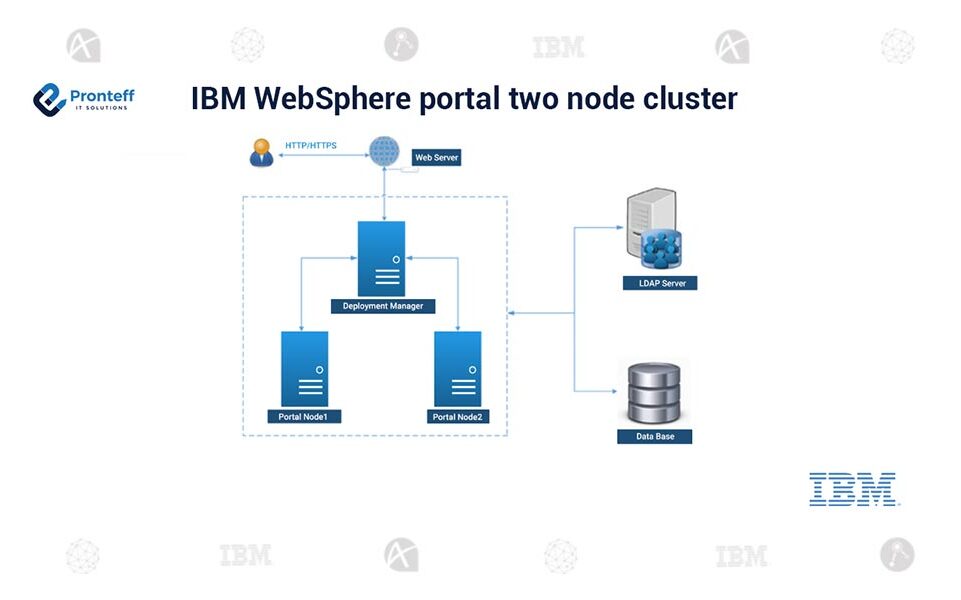 IBM-WebSphere-portal-two-node-cluster (1) IBM-WebSphere-portal-two-node-cluster (1)