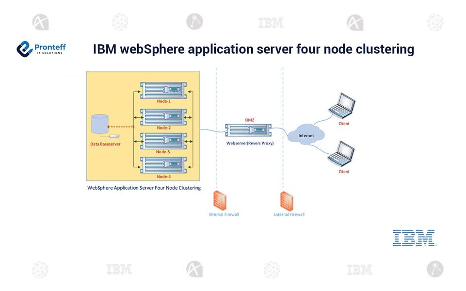 IBM-webSphere-application-server-four-node-clustering (1) IBM-webSphere-application-server-four-node-clustering (1)