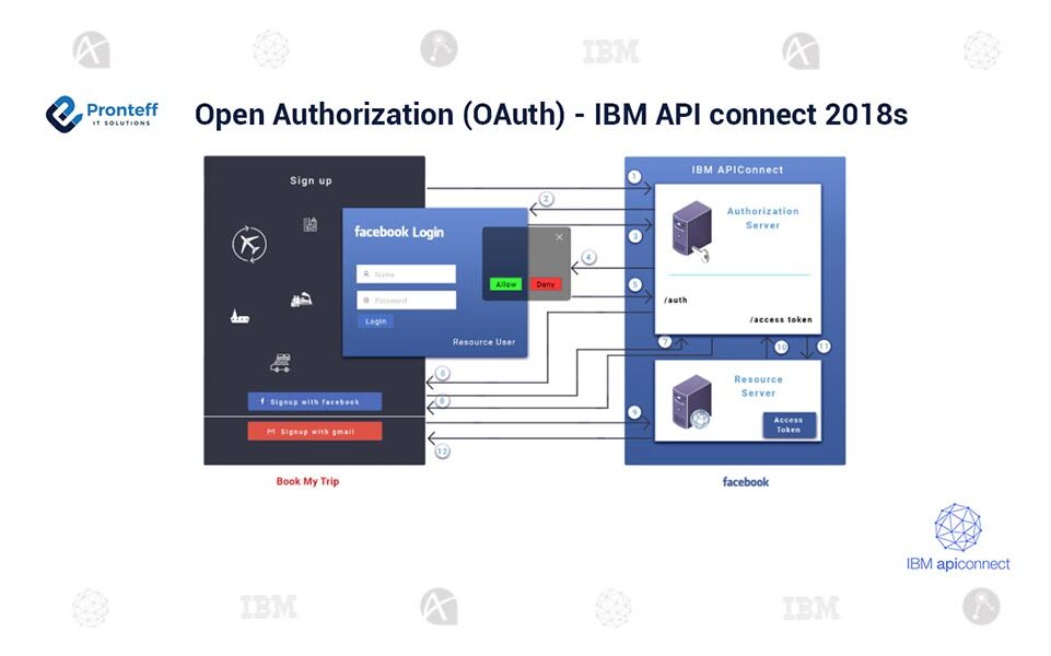 Open-Authorization-(OAuth)—IBM-API-connect-2018s (1) Open-Authorization-(OAuth)---IBM-API-connect-2018s (1)