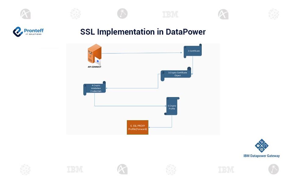 SSL-Implementation-in-DataPower (1) SSL-Implementation-in-DataPower (1)