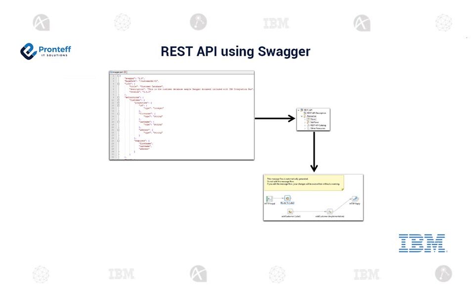 rest-api-using-swagger (1) rest-api-using-swagger (1)