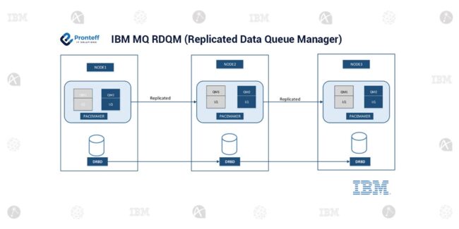 IBM-MQ-RDQM-(Replicated-Data-Queue-Manager) (1) IBM-MQ-RDQM-(Replicated-Data-Queue-Manager) (1)