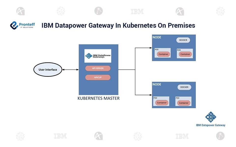 IBM-Datapower-Gateway-In-Kubernetes-On-Premises (1) IBM-Datapower-Gateway-In-Kubernetes-On-Premises (1)