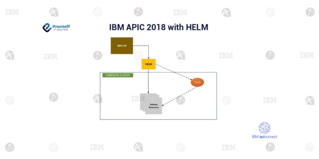 IBM-APIC-2018-with-HELM (1) IBM-APIC-2018-with-HELM (1)