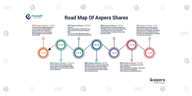 Road-Map-Of-Aspera-Shares (2)