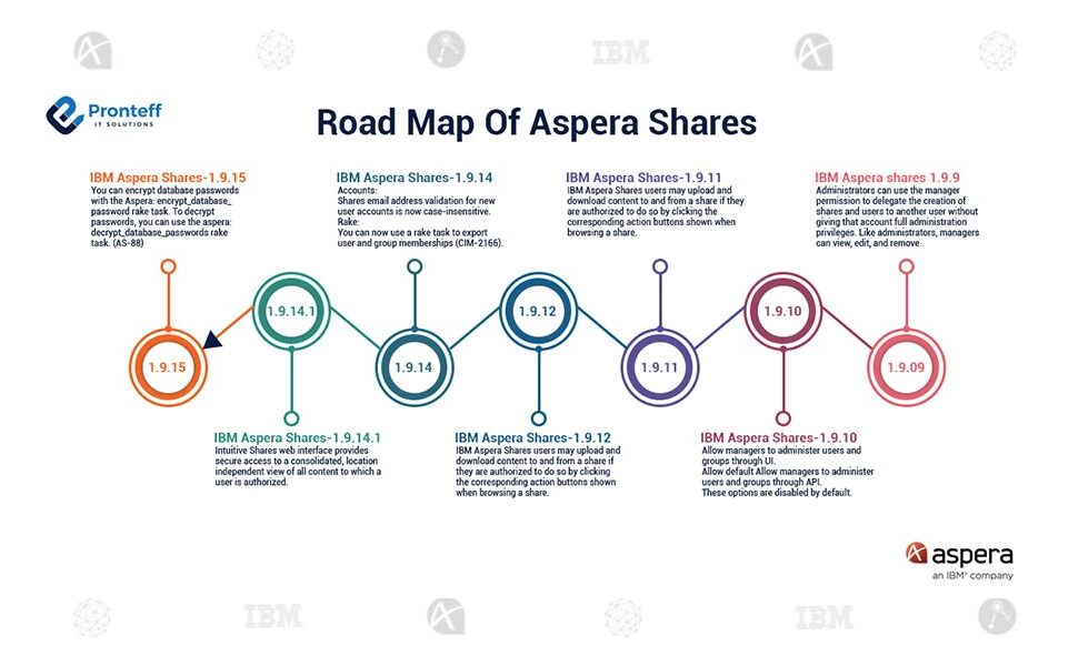 Road-Map-Of-Aspera-Shares (2) Road-Map-Of-Aspera-Shares (2)