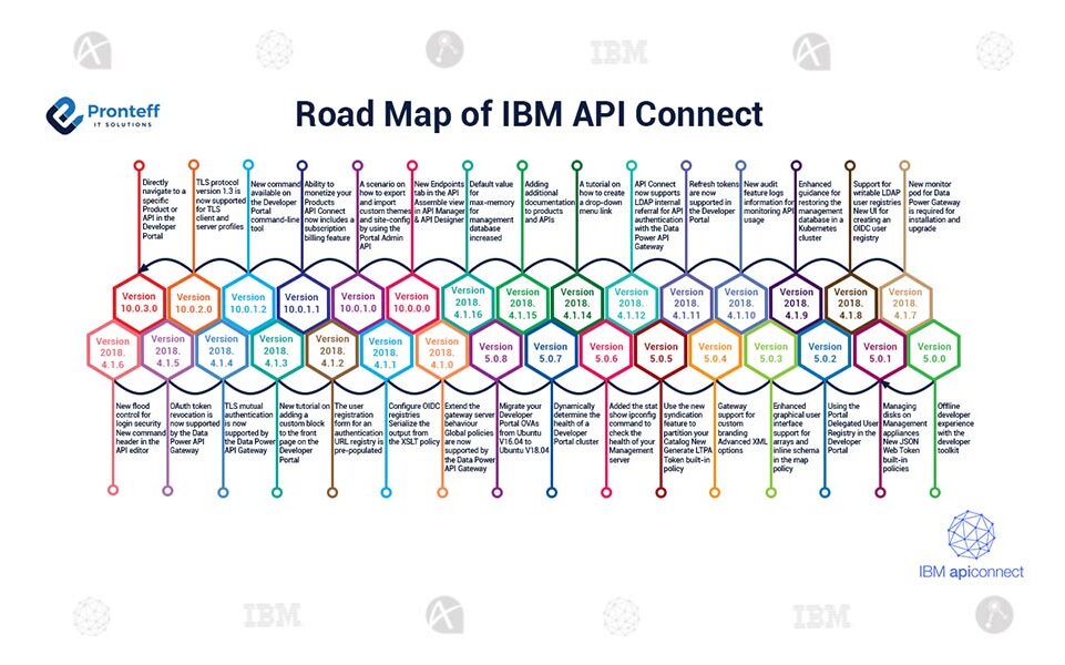 road_map_of_ibm_api_connect road_map_of_ibm_api_connect