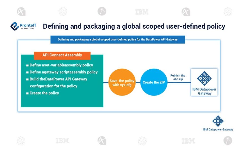 Defining-and-packaging-a-global-scoped-user-defined-policy-for-the-DataPower-API-Gateway (3) Defining-and-packaging-a-global-scoped-user-defined-policy-for-the-DataPower-API-Gateway (3)