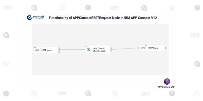 Functionality-of-APPConnectRESTRequest-Node-in-IBM-APP-Connect-V12