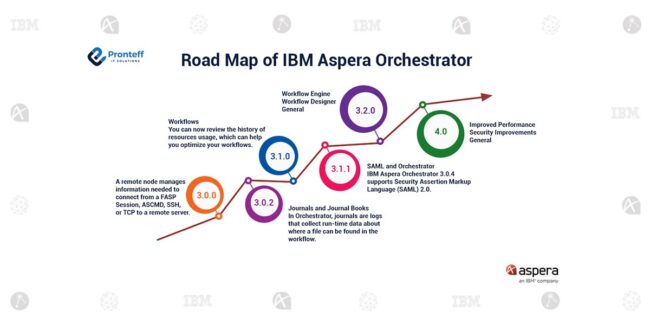 ROAD-MAP-OF-IBM-ASPERA-ORCHESTARTOR