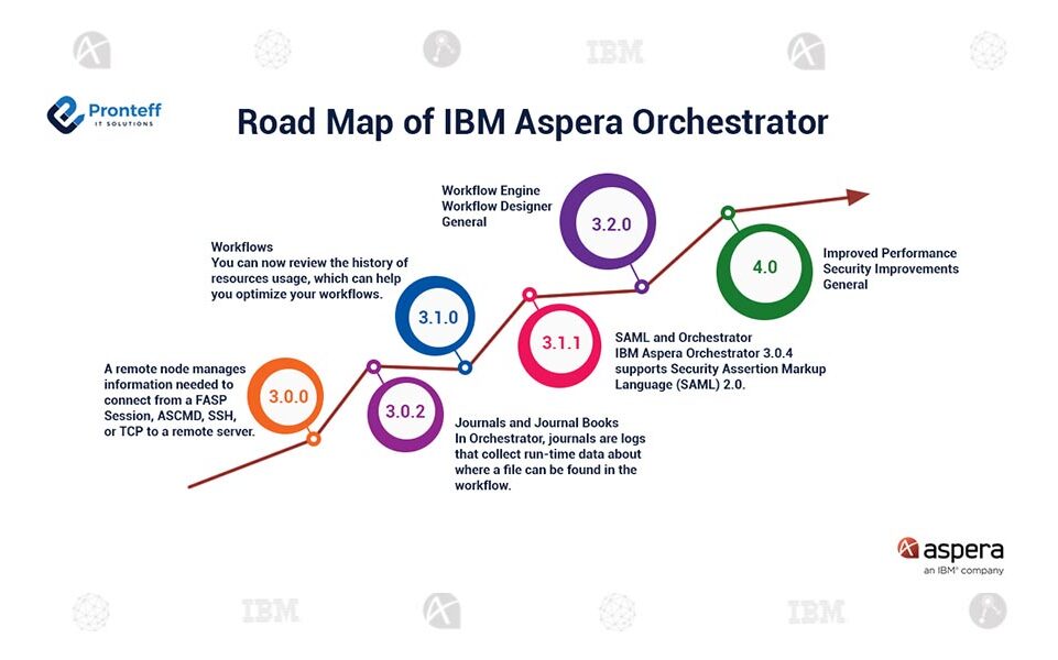 ROAD-MAP-OF-IBM-ASPERA-ORCHESTARTOR ROAD-MAP-OF-IBM-ASPERA-ORCHESTARTOR