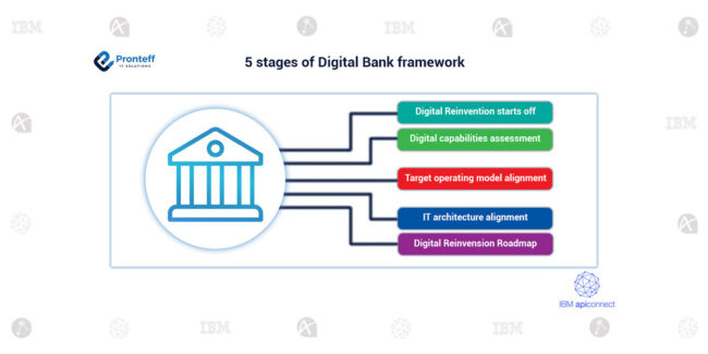 5-stages-of-digital-banking-framework