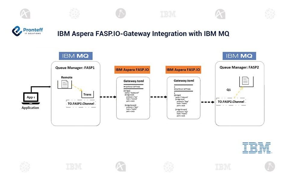 IBM Aspera FASP.IO-Gateway Integration with IBM MQ IBM Aspera FASP.IO-Gateway Integration with IBM MQ