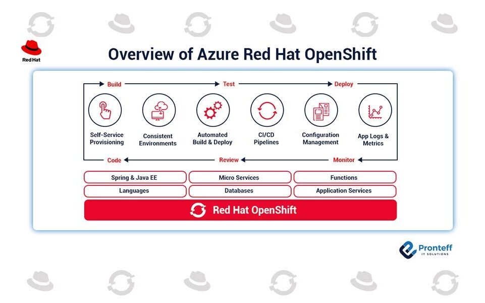 Overview-of-Azure-Red-Hat-OpenShift