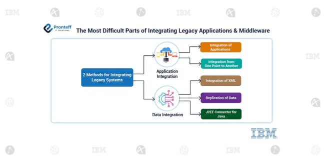 The-Most-Difficult-Parts-of-Integrating-Legacy-Applications-and-Middleware