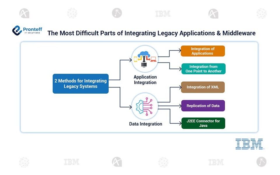 The-Most-Difficult-Parts-of-Integrating-Legacy-Applications-and-Middleware The-Most-Difficult-Parts-of-Integrating-Legacy-Applications-and-Middleware
