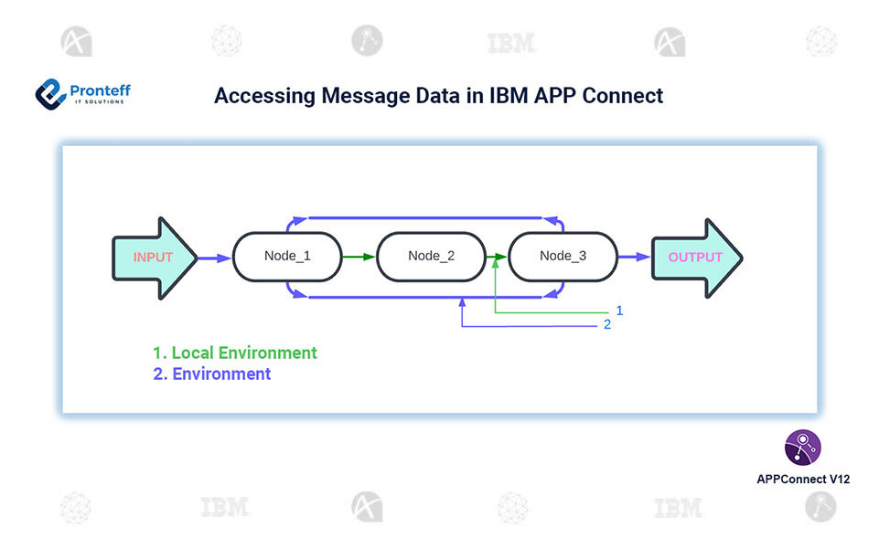 Accessing-Message-Data-in-IBM-APP-Connect