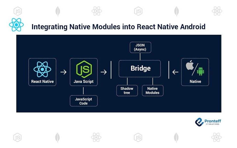 Integrating-Native-Modules-into-React-Native-Android