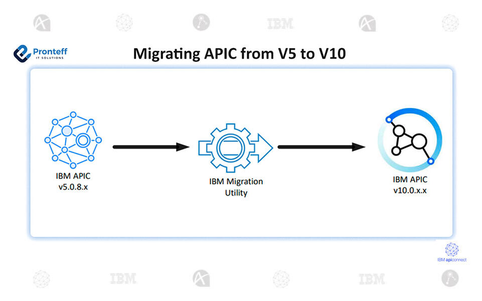 Migrating-APIC-from-V5-to-V10 How to do APIConnect Migration ? | Migrating APIConnect from V5 to V10
