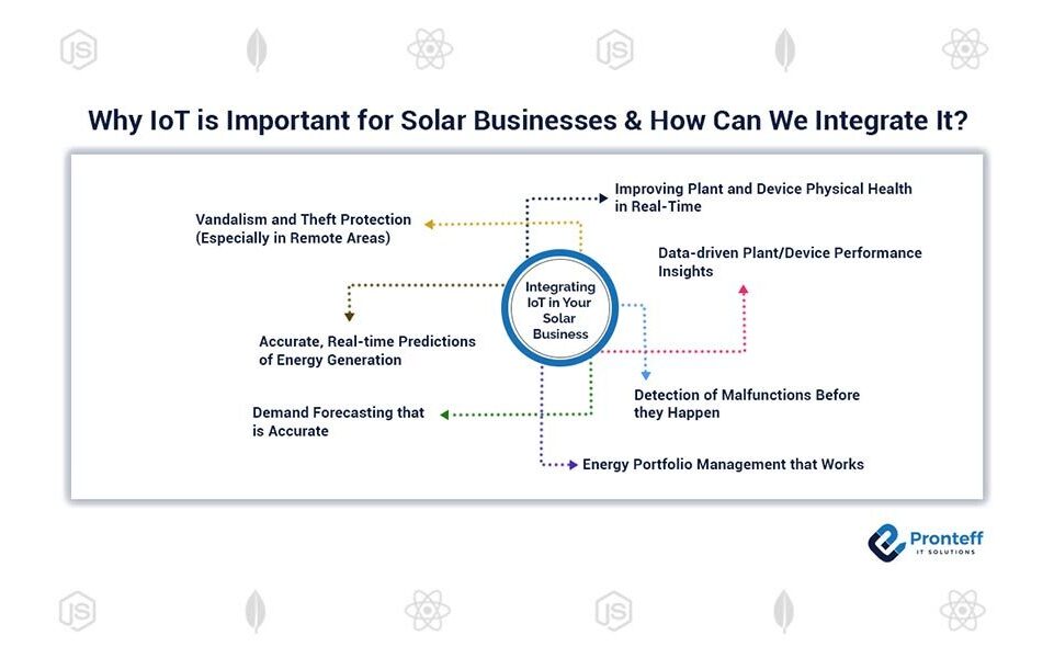 Why-IoT-is-Important-for-Solar-Businesses-&-How-Can-We-Integrate-It