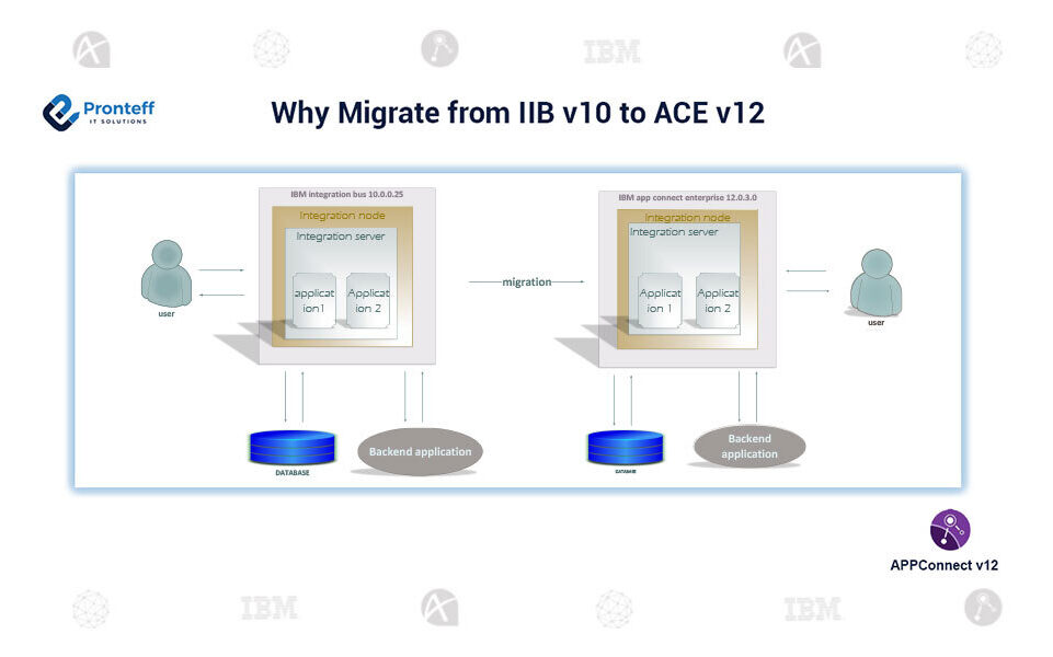 Why Migrate from IIB V10 to ACE V12 | IBM Gold Bussiness Partners Why Migrate from IIB V10 to ACE V12 | IBM Gold Bussiness Partners