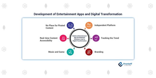 Development-of-entertainment-apps-and-digital-transformation
