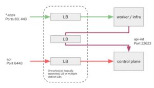 How to Optimize On-Premises OpenShift 4 IPI with Integrated Load Balancing1