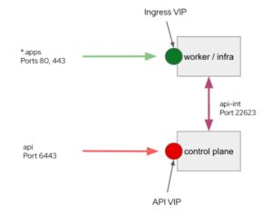 How to Optimize On-Premises OpenShift 4 IPI with Integrated Load Balancing2