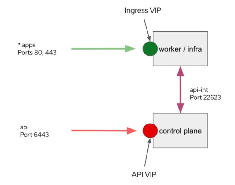 How to Optimize OnPremises OpenShift 4 IPI Integrated Load Balancer