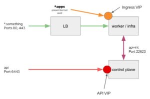 How to Optimize On-Premises OpenShift 4 IPI with Integrated Load Balancing4