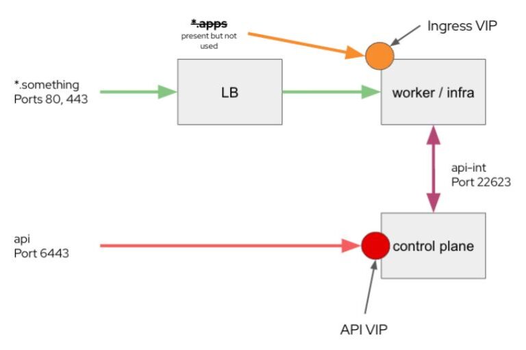 How to Optimize OnPremises OpenShift 4 IPI Integrated Load Balancer