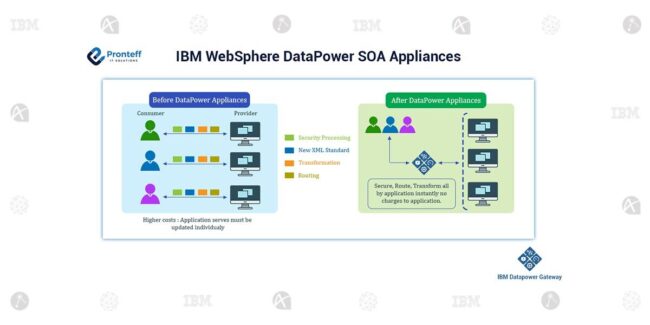 IBM WebSphere DataPower SOA Appliances