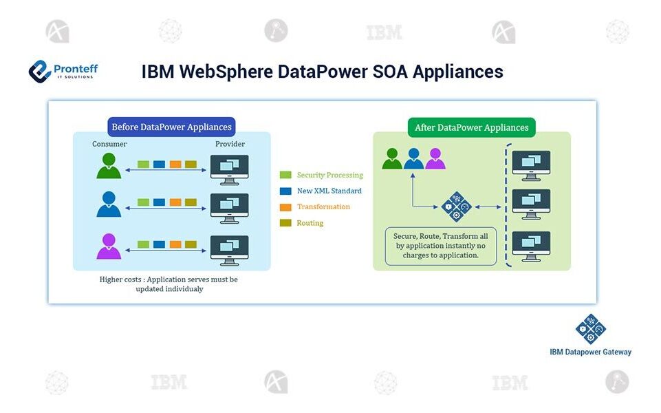 IBM WebSphere DataPower SOA Appliances IBM WebSphere DataPower SOA Appliances