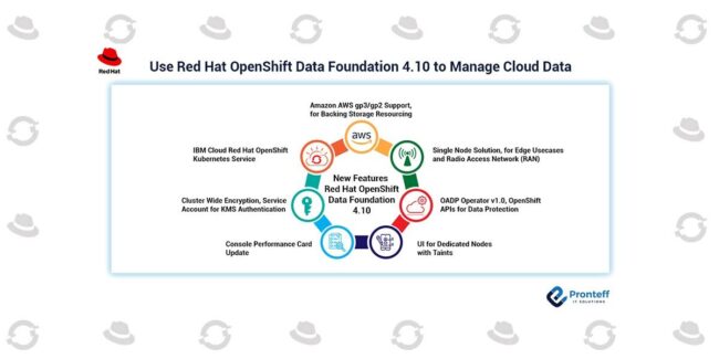 Use-Red-Hat-OpenShift-Data-Foundation-4