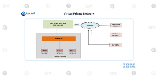 Virtual-private-Network-for-VPN--IBM-Gold-Business-Partners-in-India